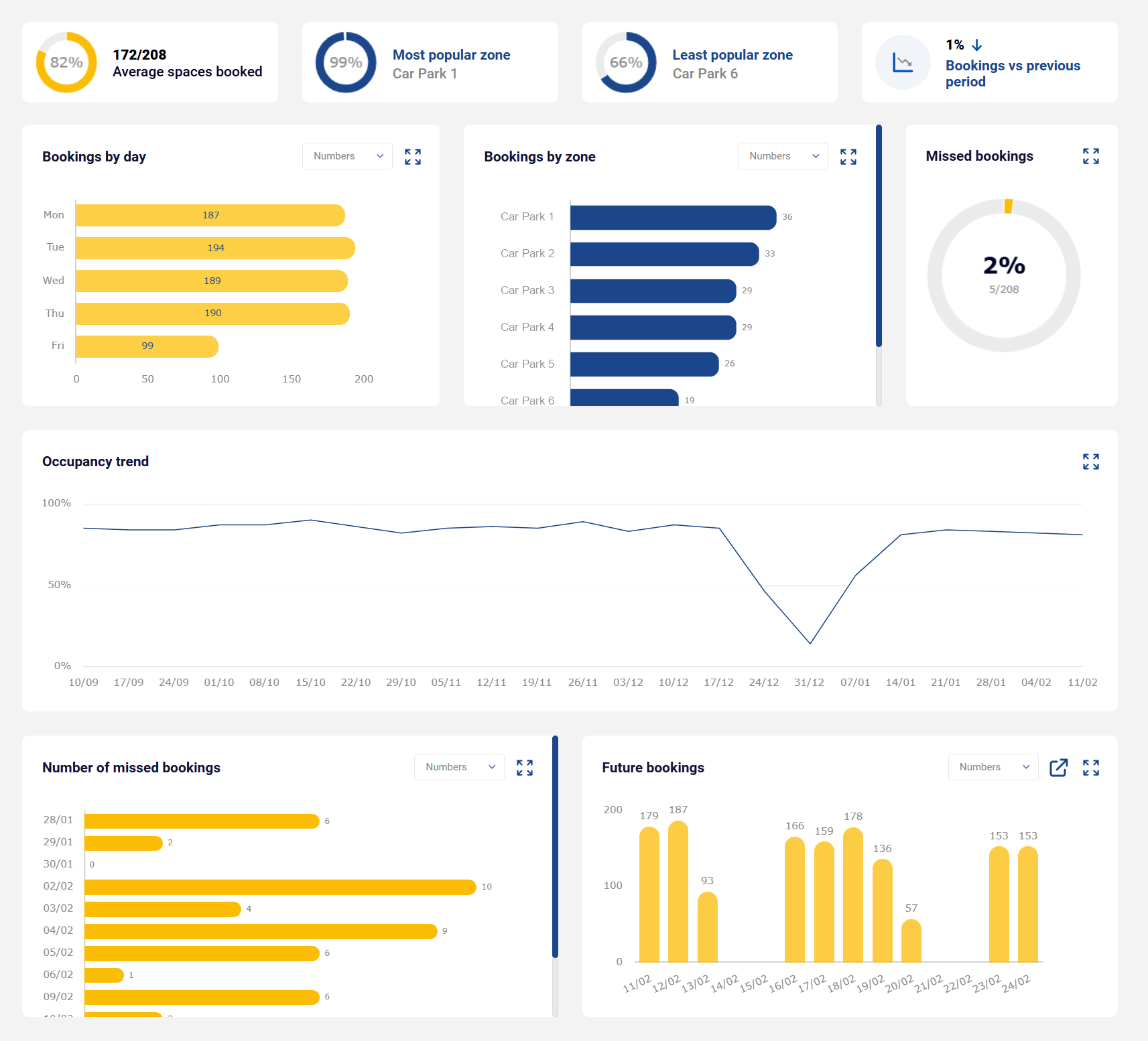 Parking Dashboard