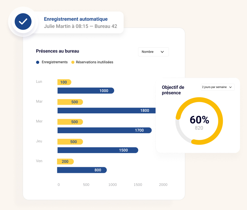 Logiciel de réservation de bureaux - Analyses précises