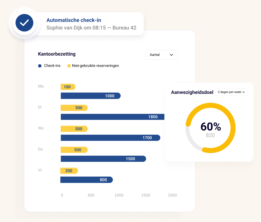 Werkplek reserveren - Werkplekanalyse